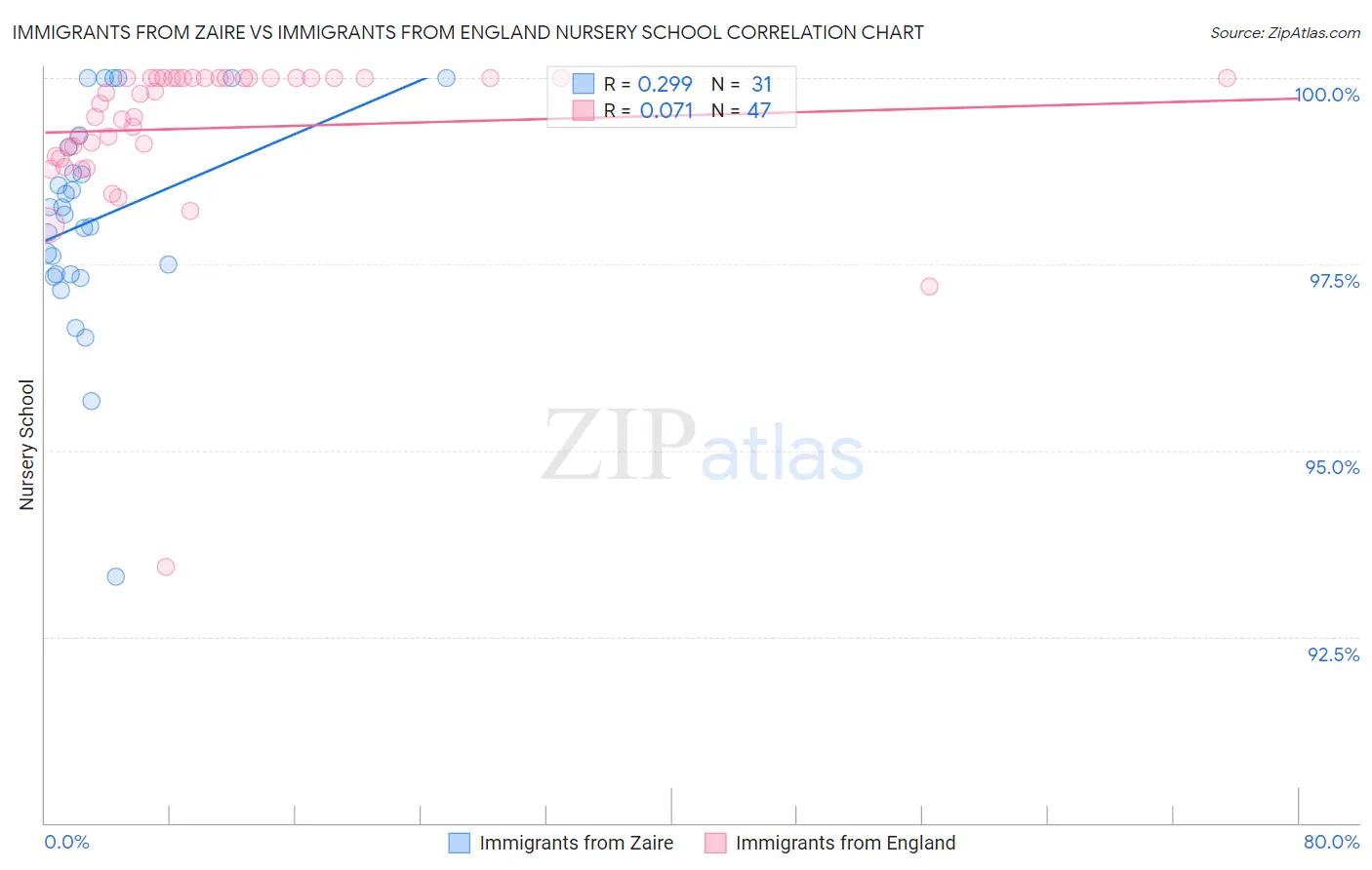 Immigrants from Zaire vs Immigrants from England Nursery School