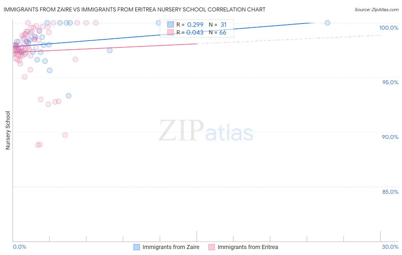 Immigrants from Zaire vs Immigrants from Eritrea Nursery School