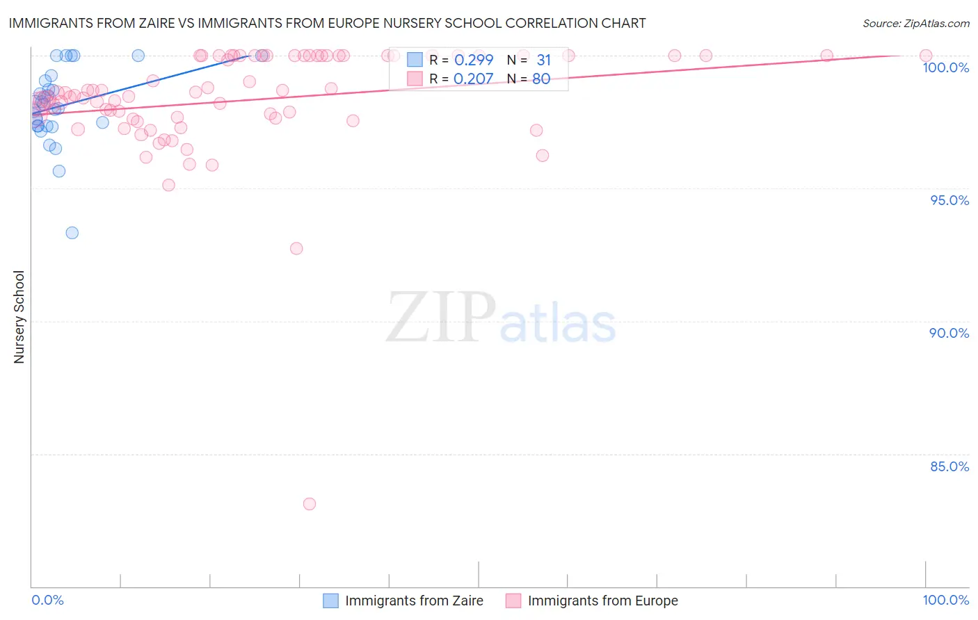Immigrants from Zaire vs Immigrants from Europe Nursery School