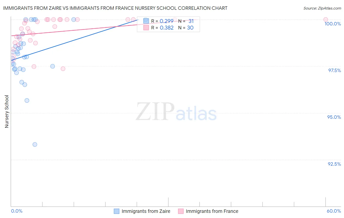 Immigrants from Zaire vs Immigrants from France Nursery School