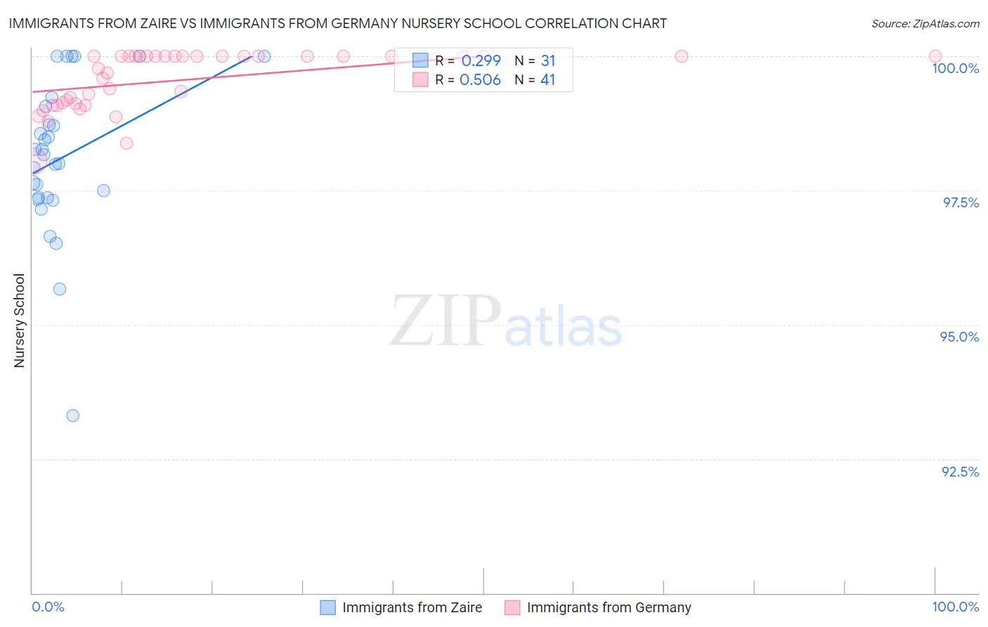 Immigrants from Zaire vs Immigrants from Germany Nursery School