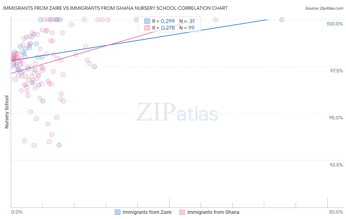 Immigrants from Zaire vs Immigrants from Ghana Nursery School