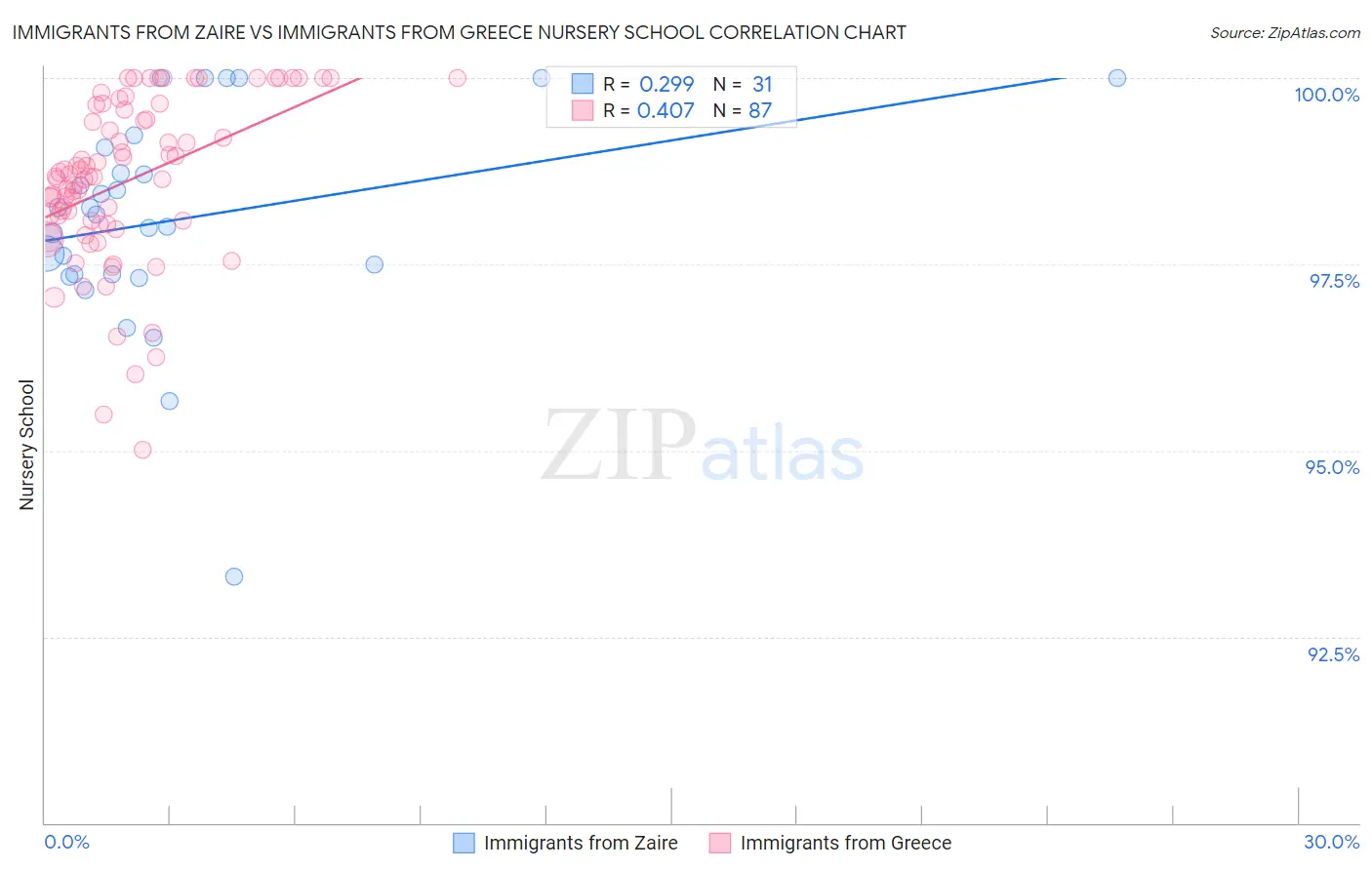 Immigrants from Zaire vs Immigrants from Greece Nursery School