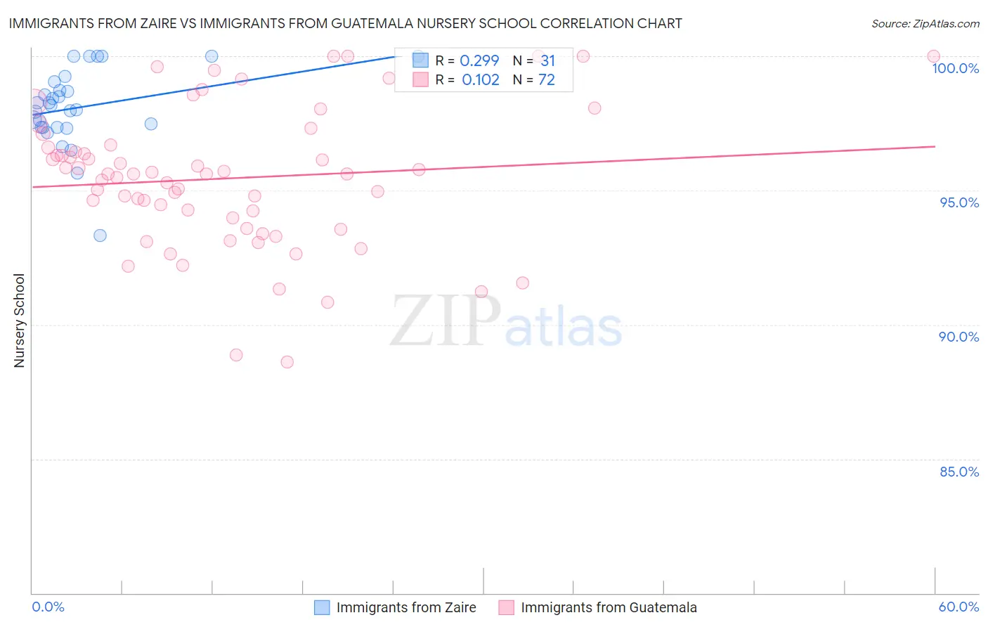 Immigrants from Zaire vs Immigrants from Guatemala Nursery School