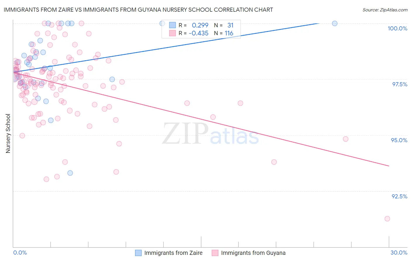 Immigrants from Zaire vs Immigrants from Guyana Nursery School