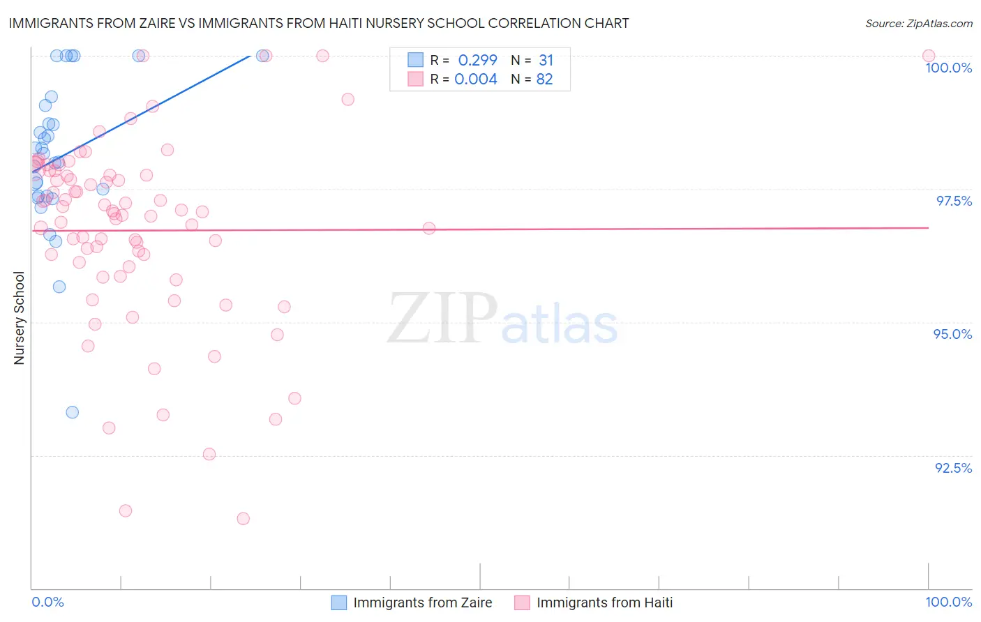 Immigrants from Zaire vs Immigrants from Haiti Nursery School