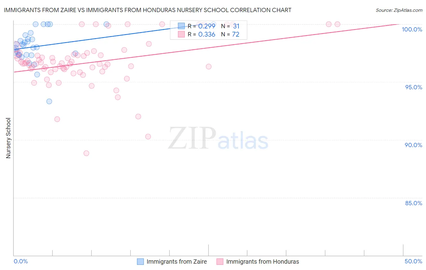 Immigrants from Zaire vs Immigrants from Honduras Nursery School