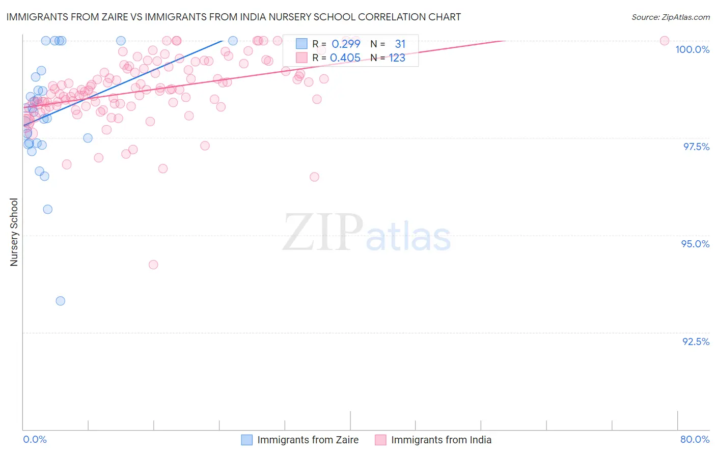 Immigrants from Zaire vs Immigrants from India Nursery School