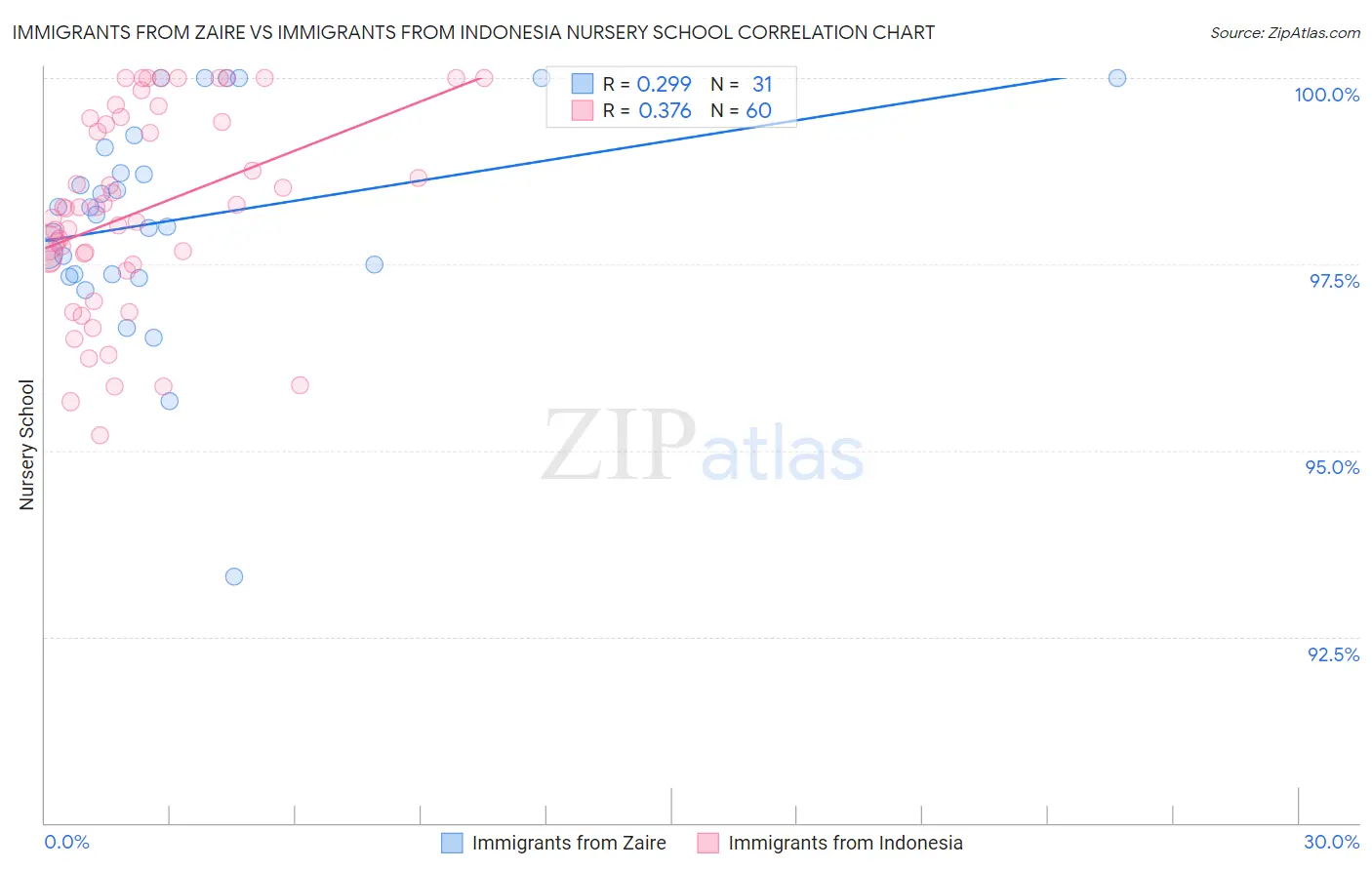 Immigrants from Zaire vs Immigrants from Indonesia Nursery School
