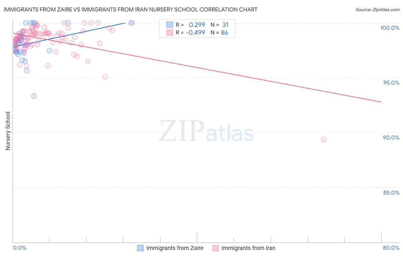 Immigrants from Zaire vs Immigrants from Iran Nursery School