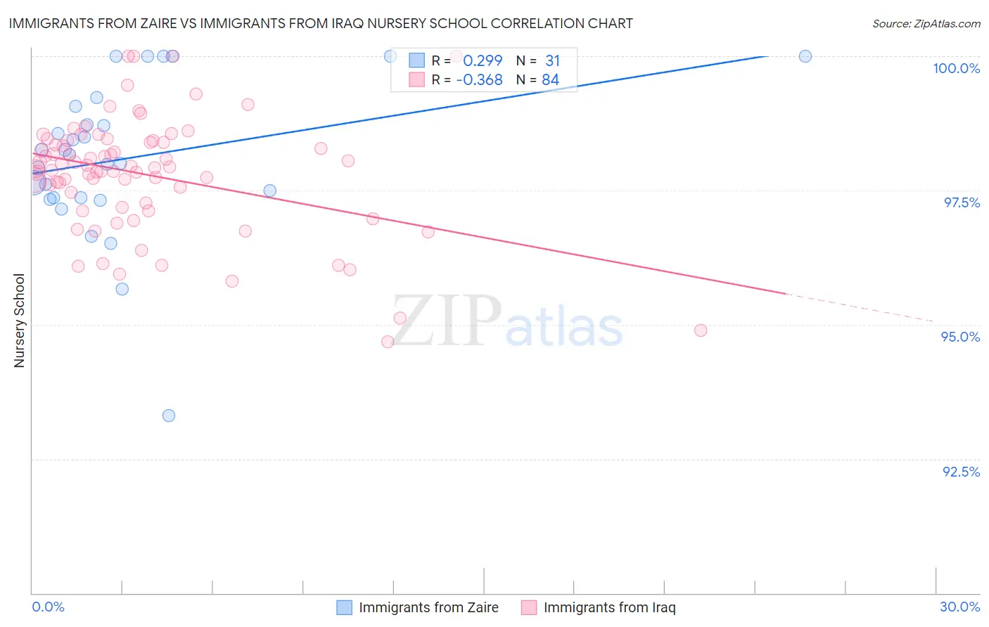 Immigrants from Zaire vs Immigrants from Iraq Nursery School