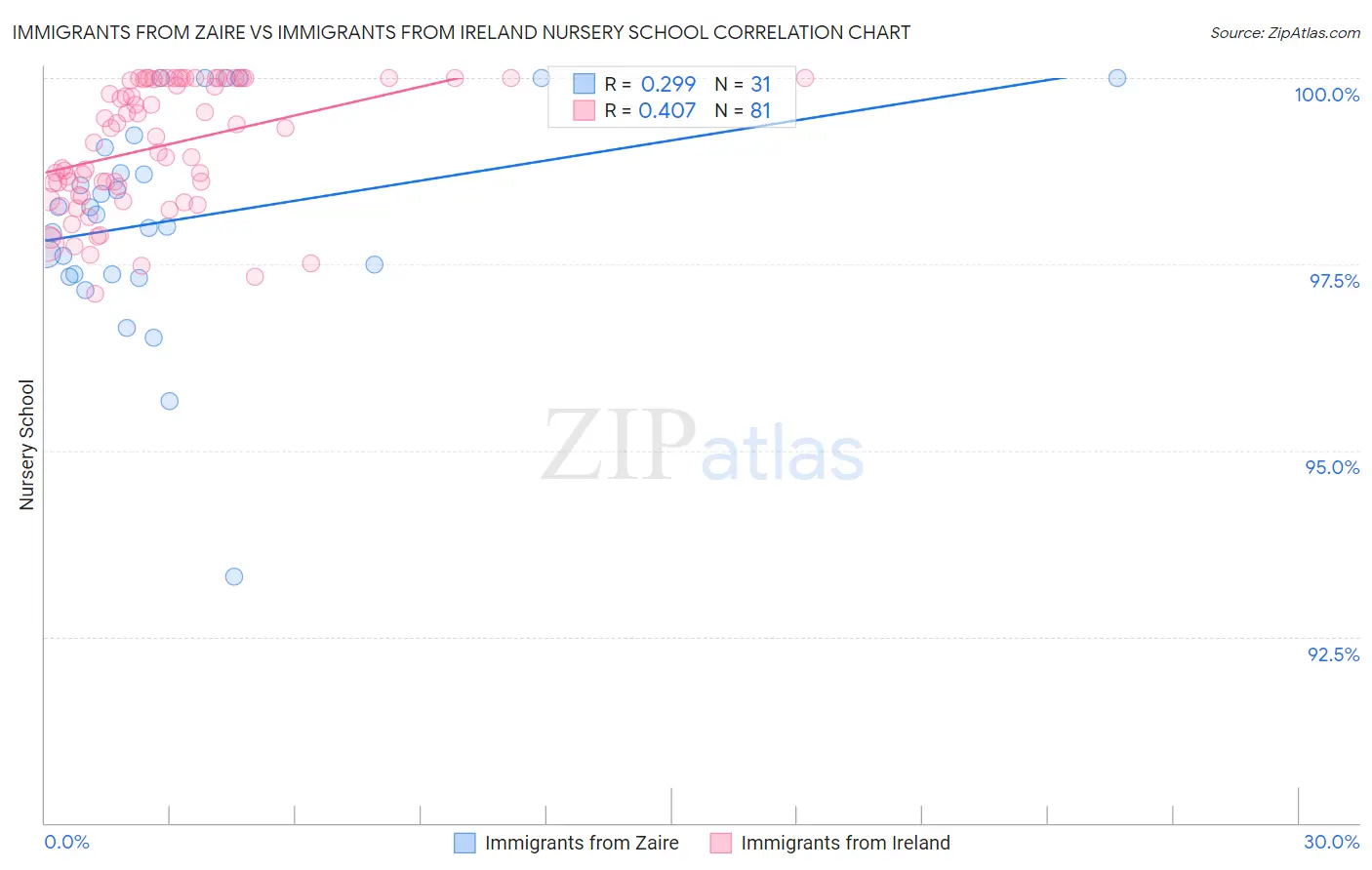 Immigrants from Zaire vs Immigrants from Ireland Nursery School