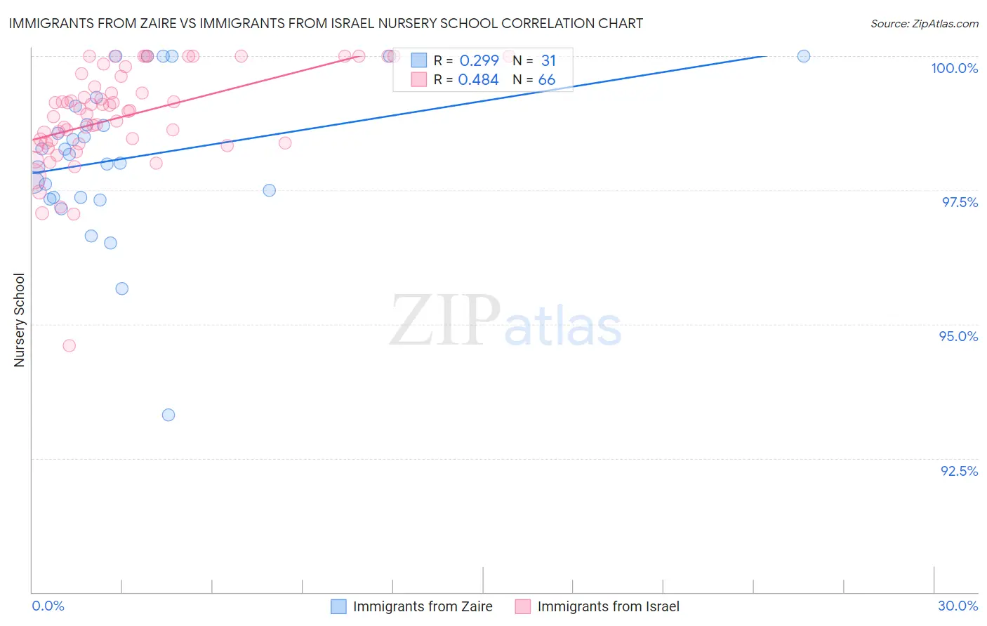 Immigrants from Zaire vs Immigrants from Israel Nursery School
