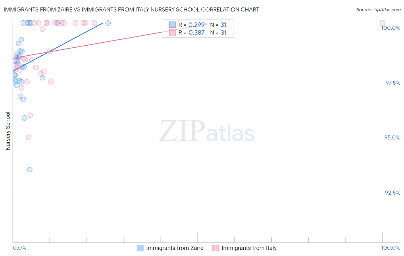 Immigrants from Zaire vs Immigrants from Italy Nursery School