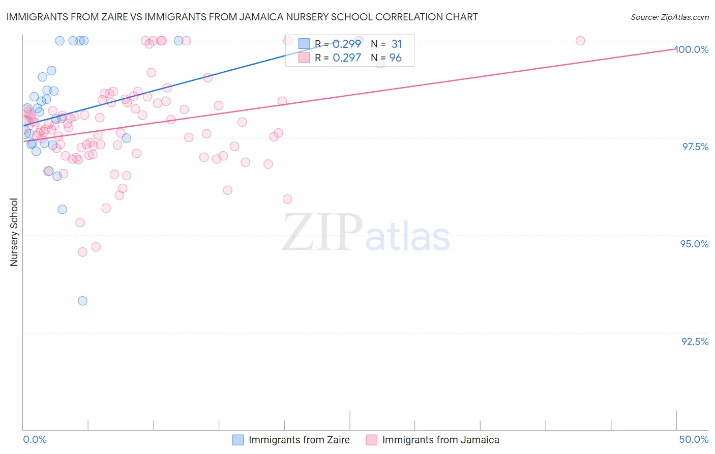 Immigrants from Zaire vs Immigrants from Jamaica Nursery School