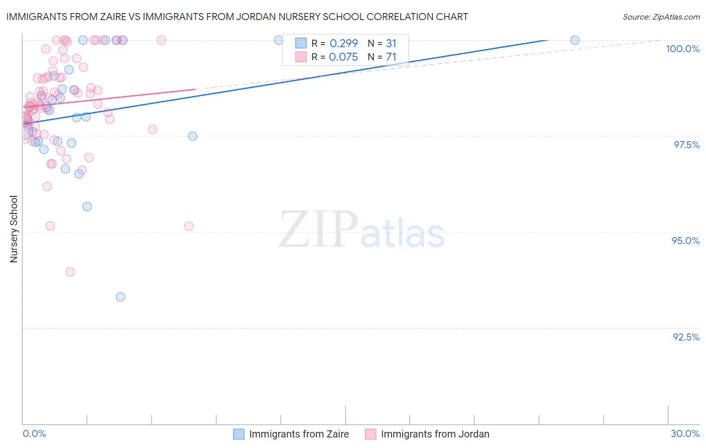 Immigrants from Zaire vs Immigrants from Jordan Nursery School