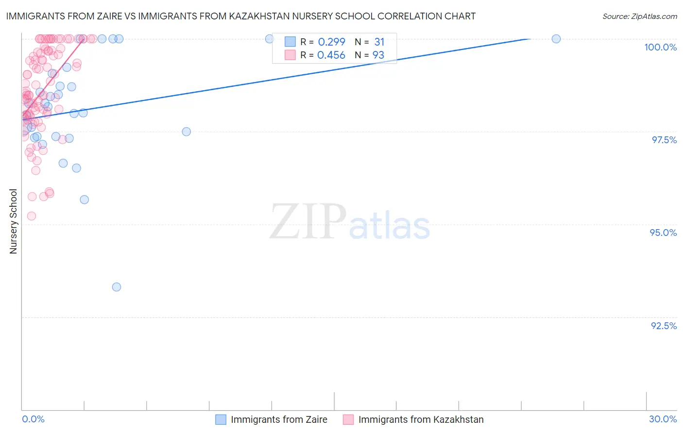 Immigrants from Zaire vs Immigrants from Kazakhstan Nursery School