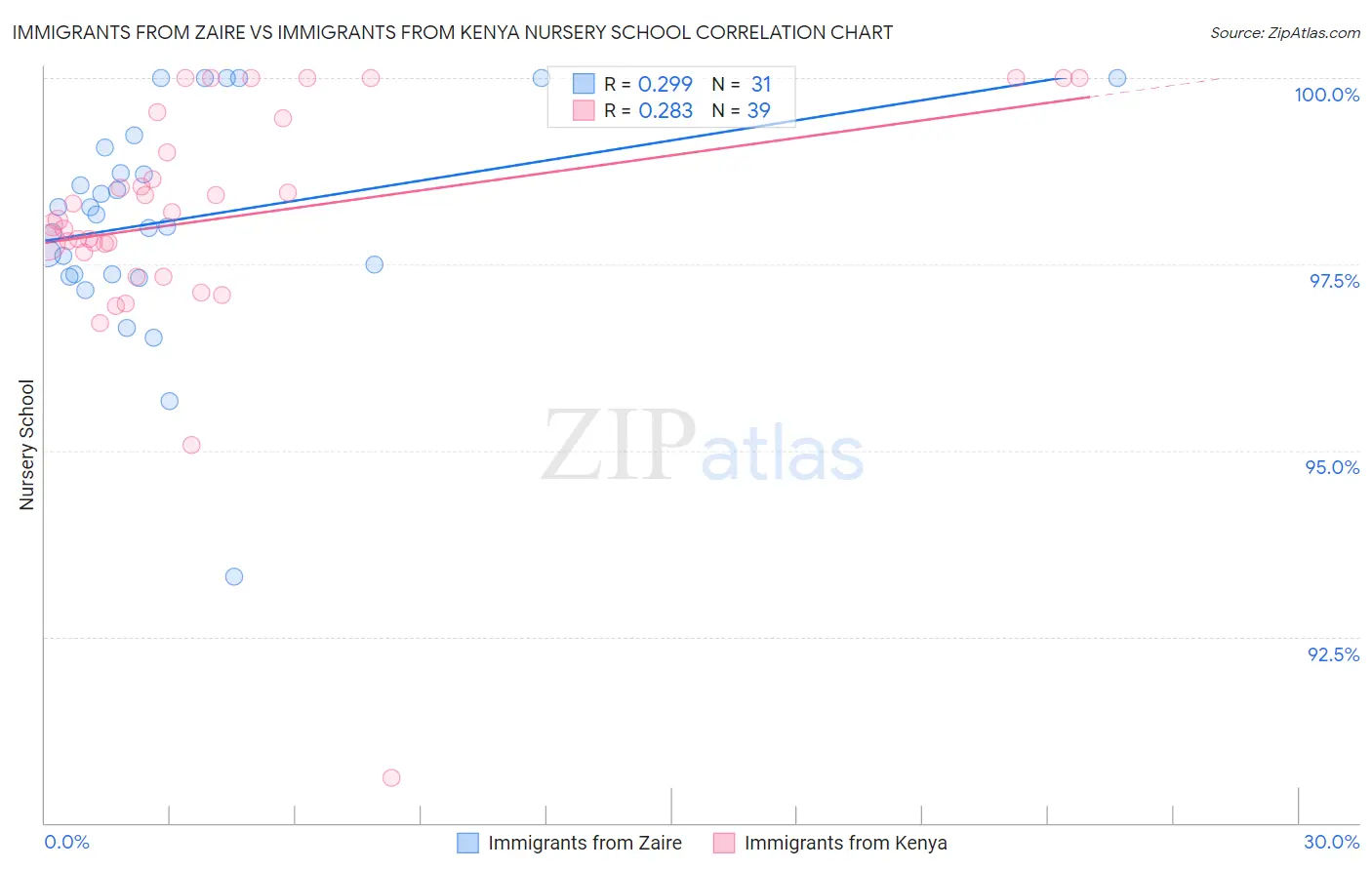 Immigrants from Zaire vs Immigrants from Kenya Nursery School