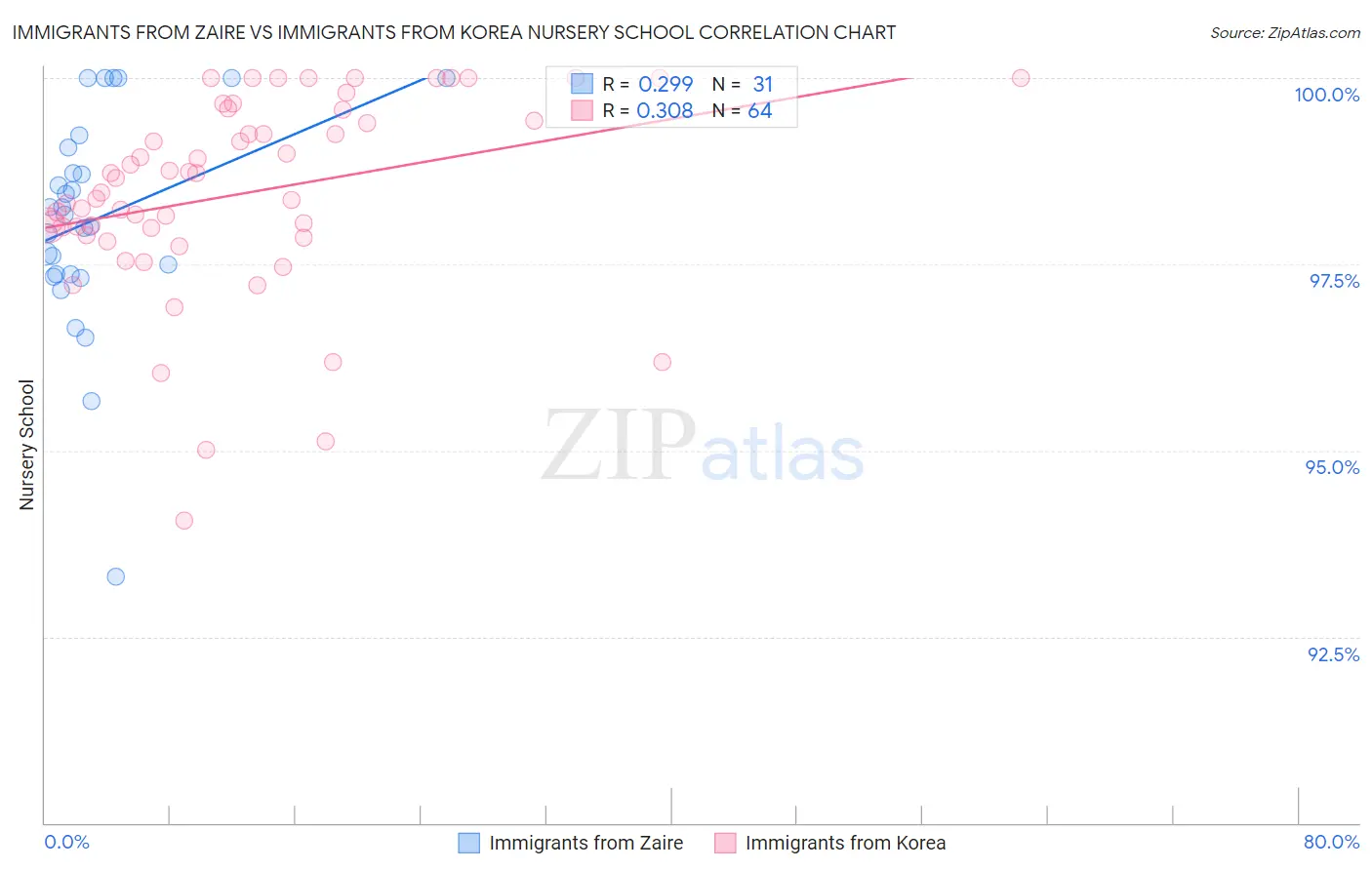 Immigrants from Zaire vs Immigrants from Korea Nursery School