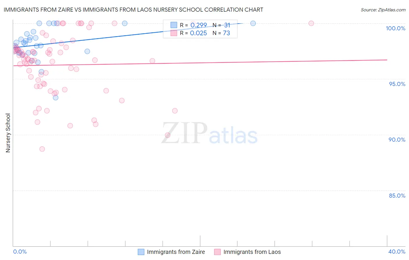 Immigrants from Zaire vs Immigrants from Laos Nursery School
