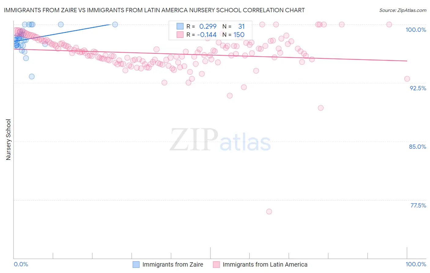 Immigrants from Zaire vs Immigrants from Latin America Nursery School