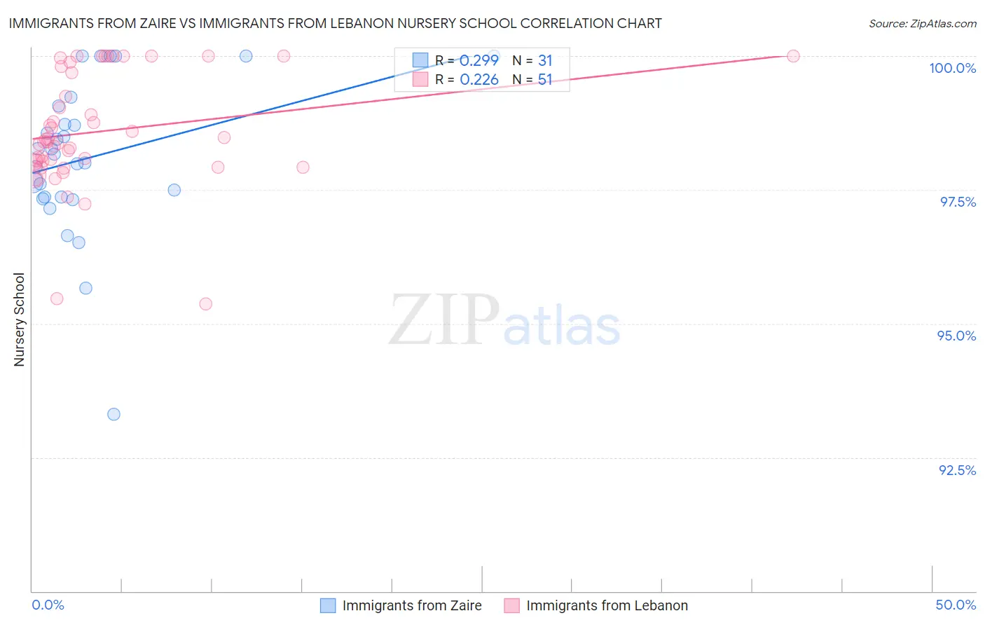 Immigrants from Zaire vs Immigrants from Lebanon Nursery School