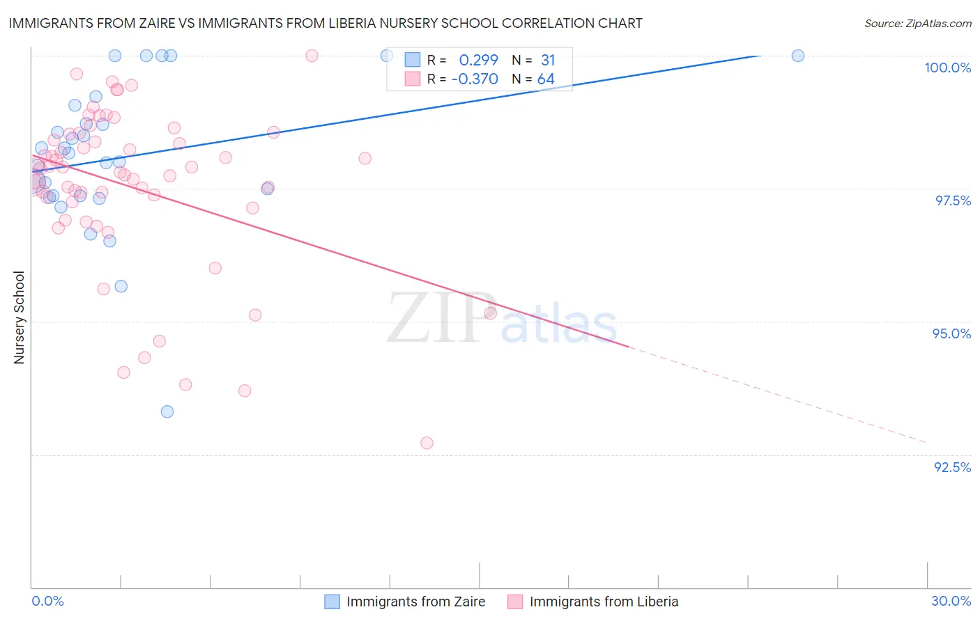 Immigrants from Zaire vs Immigrants from Liberia Nursery School