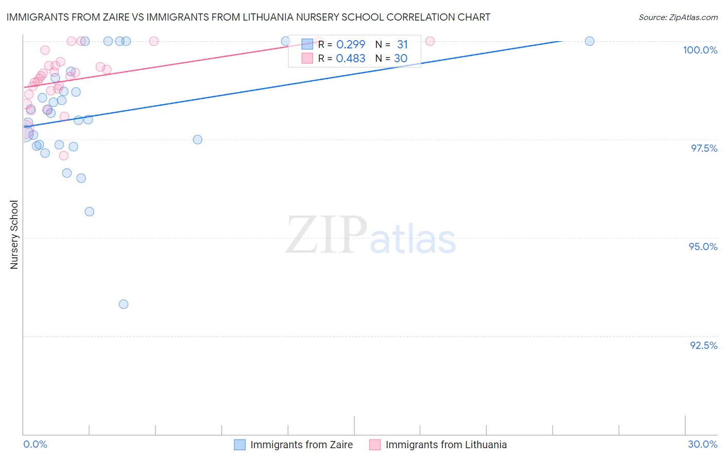 Immigrants from Zaire vs Immigrants from Lithuania Nursery School