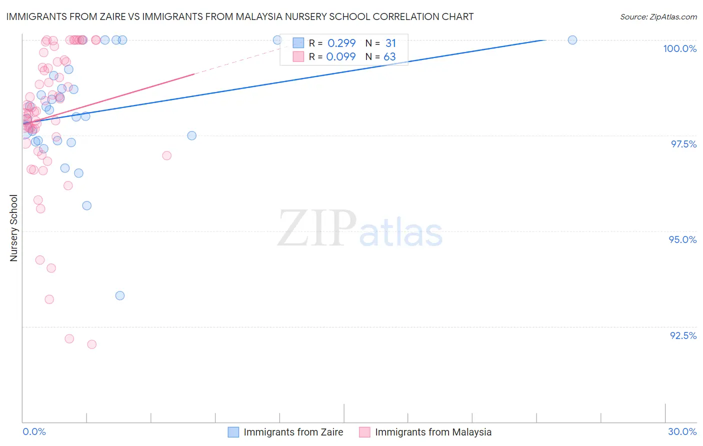 Immigrants from Zaire vs Immigrants from Malaysia Nursery School