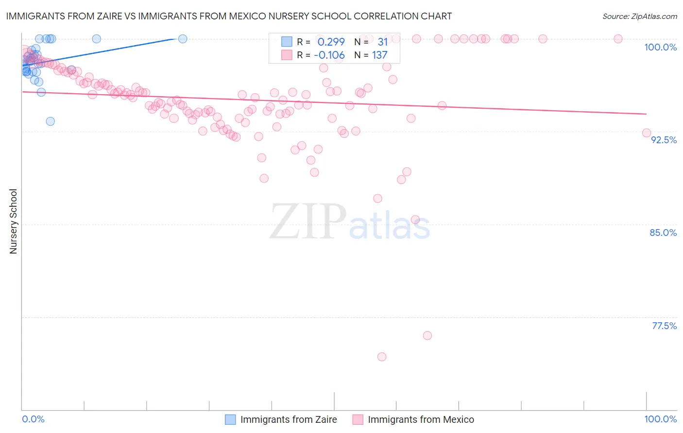 Immigrants from Zaire vs Immigrants from Mexico Nursery School