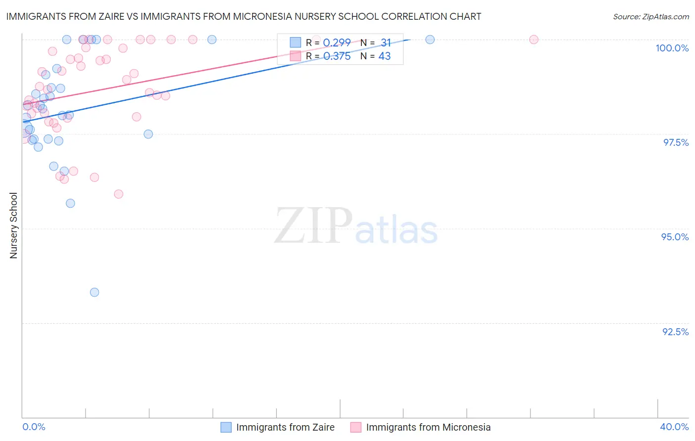 Immigrants from Zaire vs Immigrants from Micronesia Nursery School