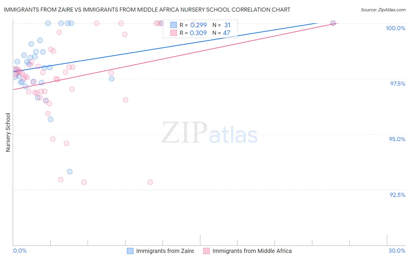 Immigrants from Zaire vs Immigrants from Middle Africa Nursery School