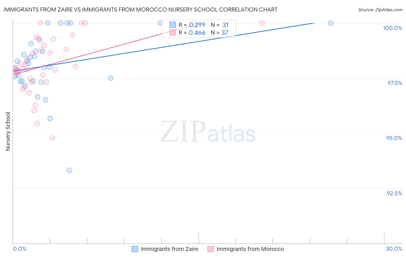 Immigrants from Zaire vs Immigrants from Morocco Nursery School