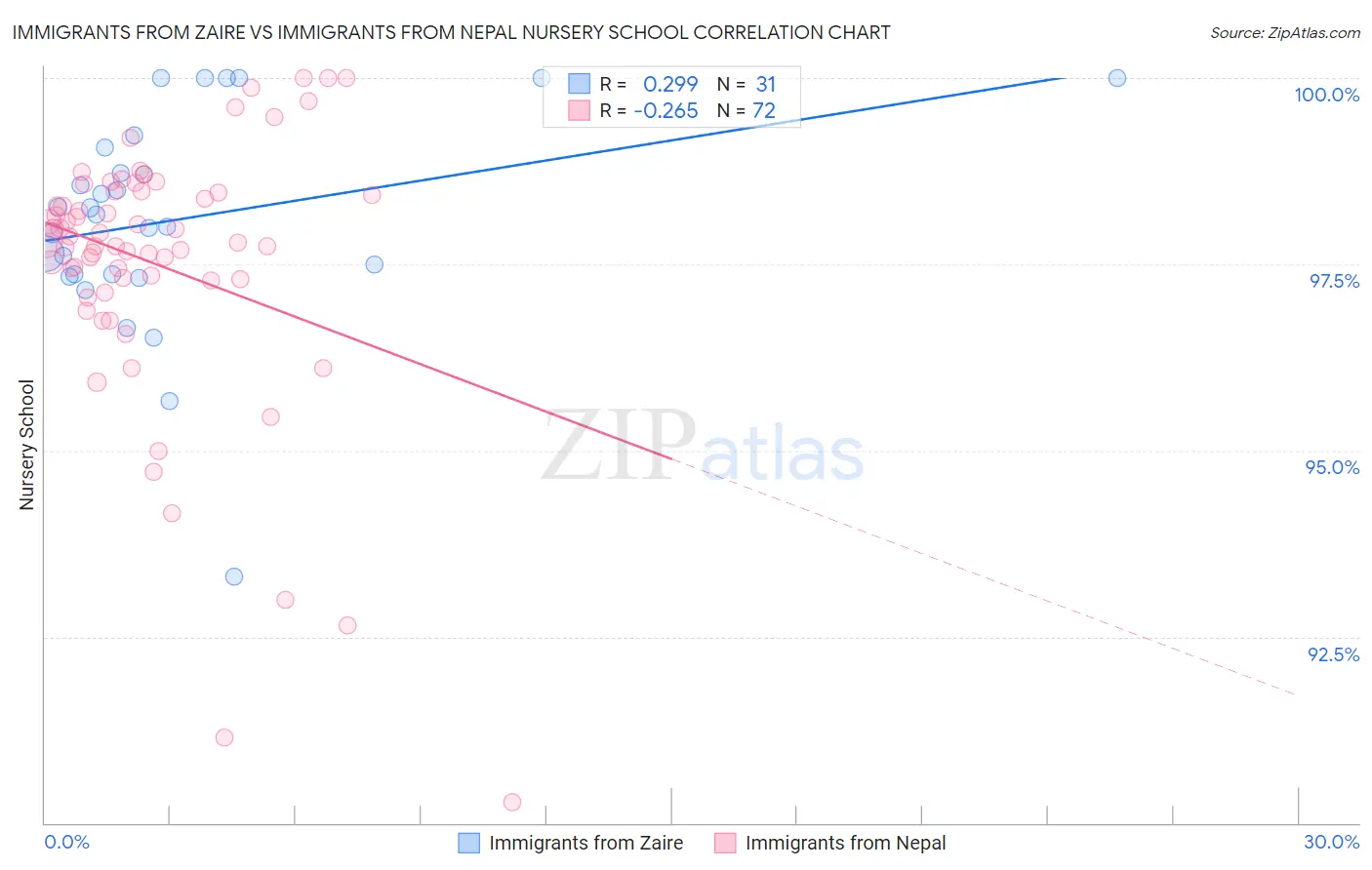 Immigrants from Zaire vs Immigrants from Nepal Nursery School