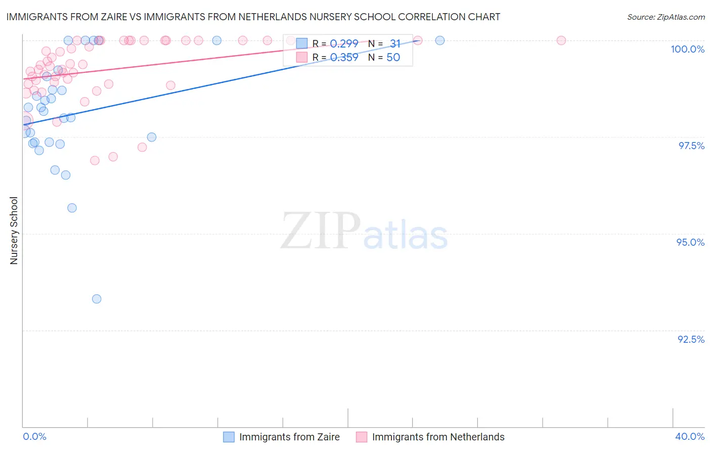 Immigrants from Zaire vs Immigrants from Netherlands Nursery School