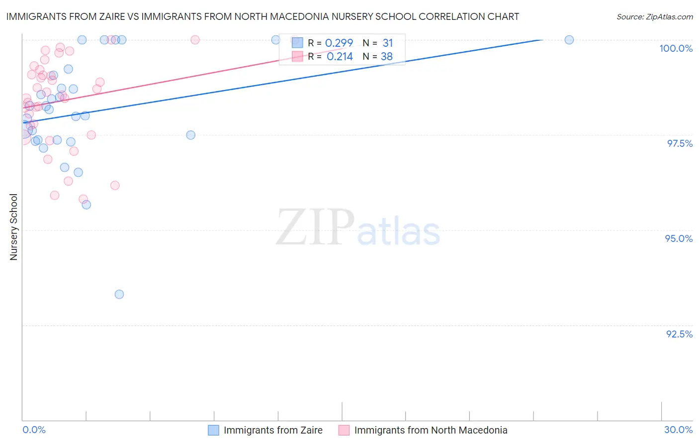 Immigrants from Zaire vs Immigrants from North Macedonia Nursery School