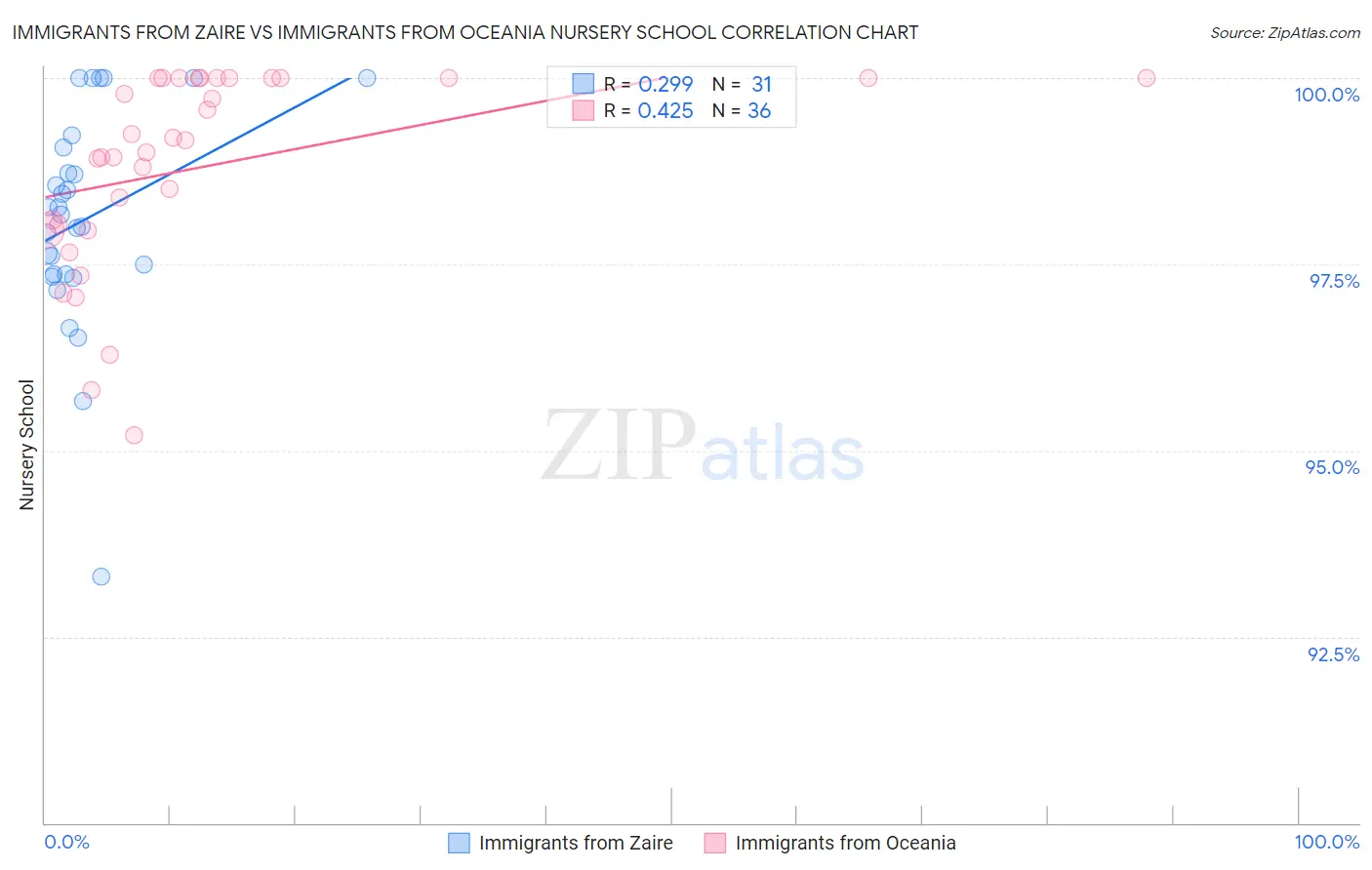 Immigrants from Zaire vs Immigrants from Oceania Nursery School
