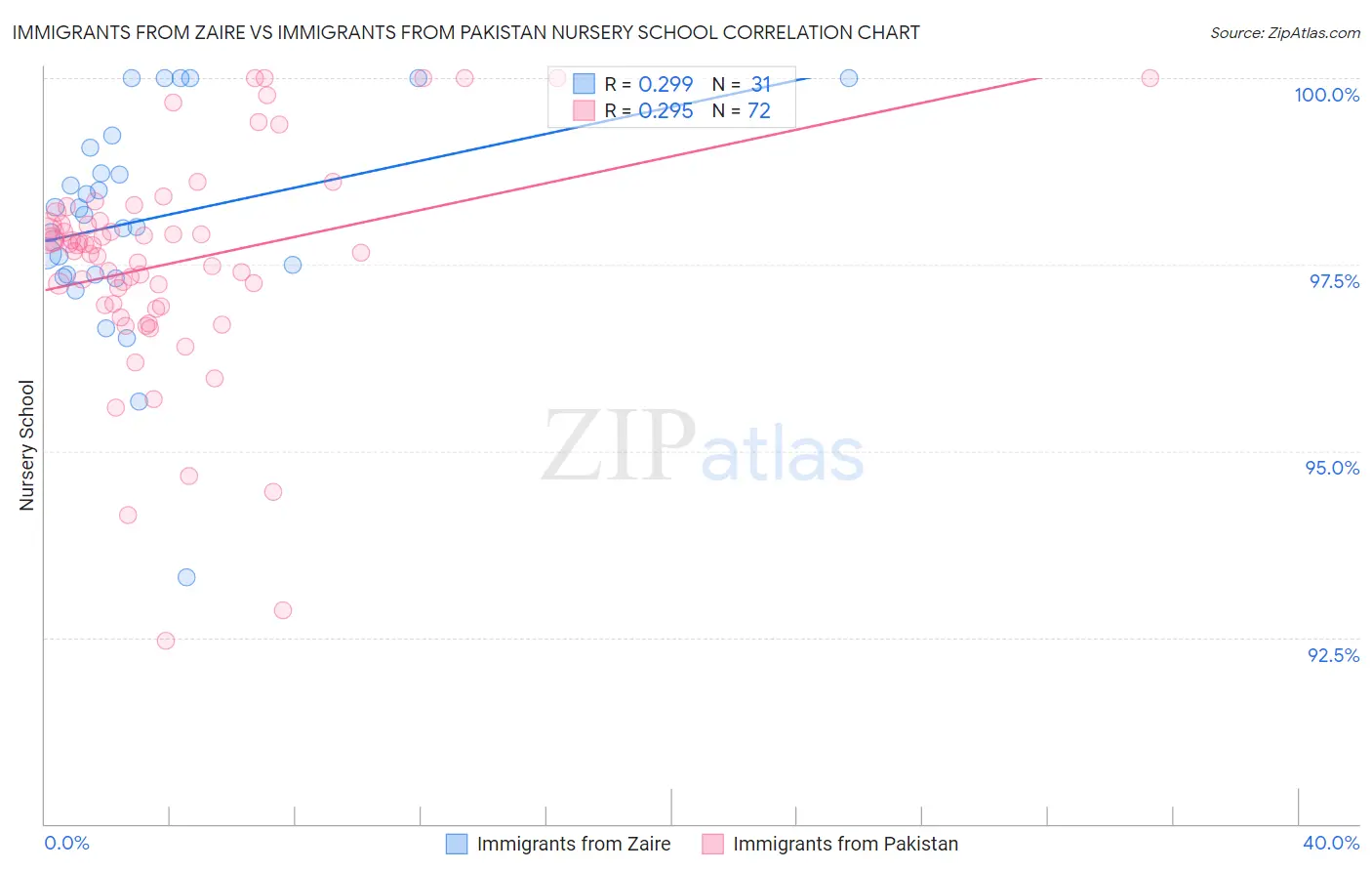 Immigrants from Zaire vs Immigrants from Pakistan Nursery School