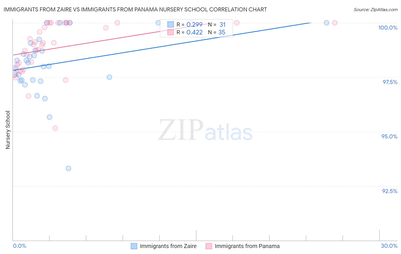 Immigrants from Zaire vs Immigrants from Panama Nursery School