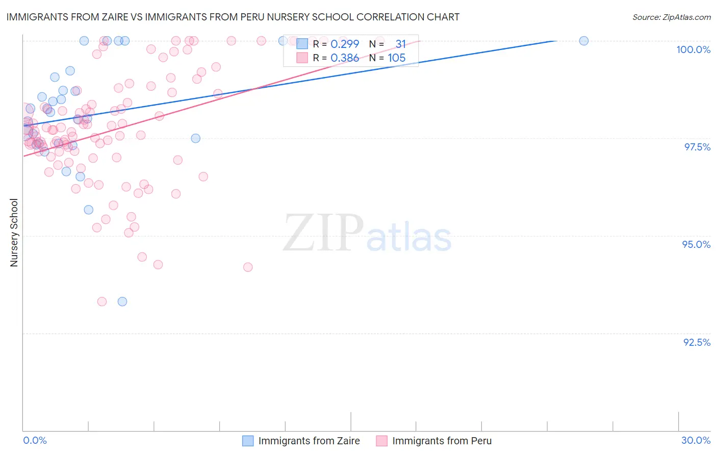 Immigrants from Zaire vs Immigrants from Peru Nursery School