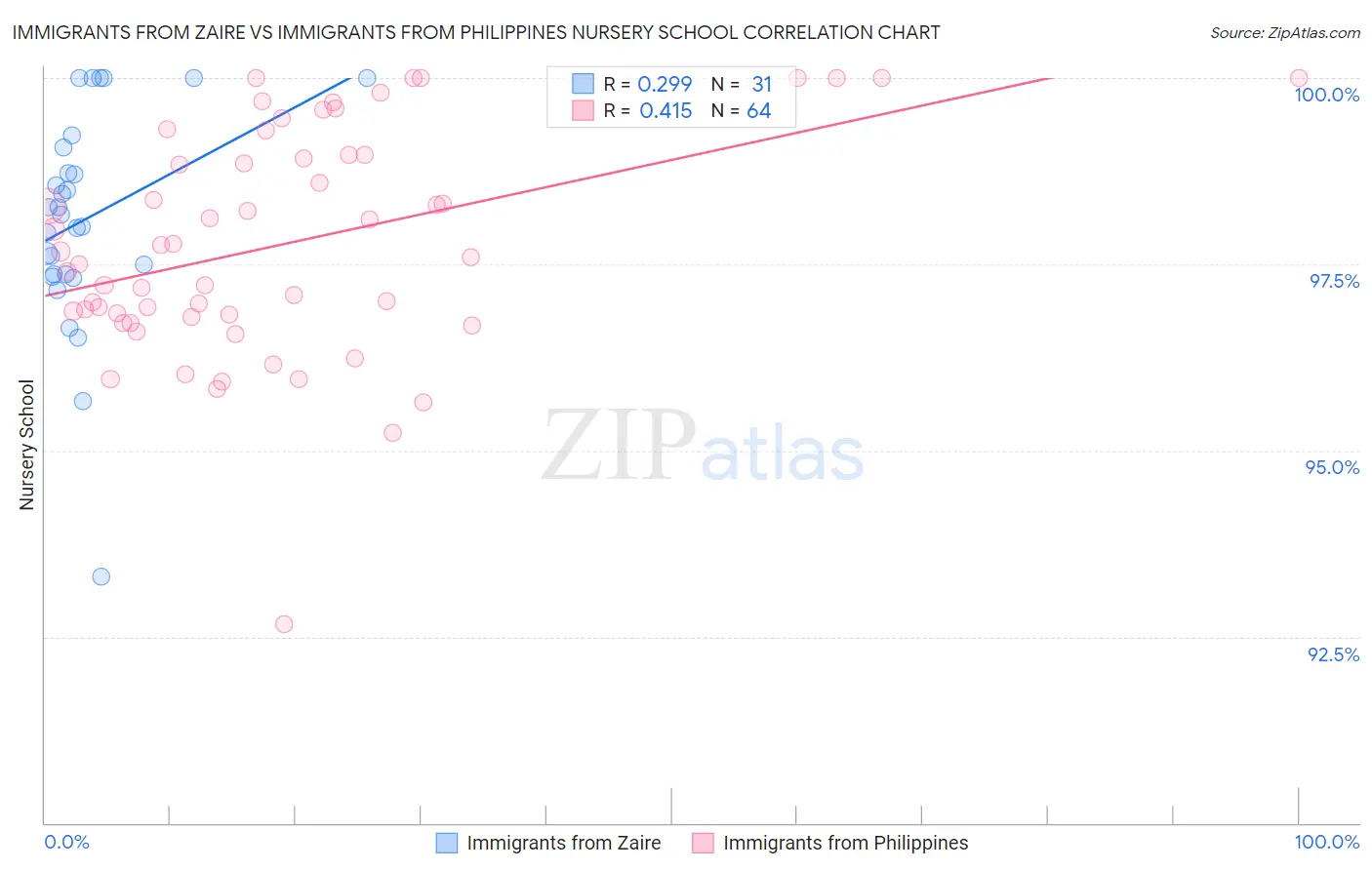 Immigrants from Zaire vs Immigrants from Philippines Nursery School