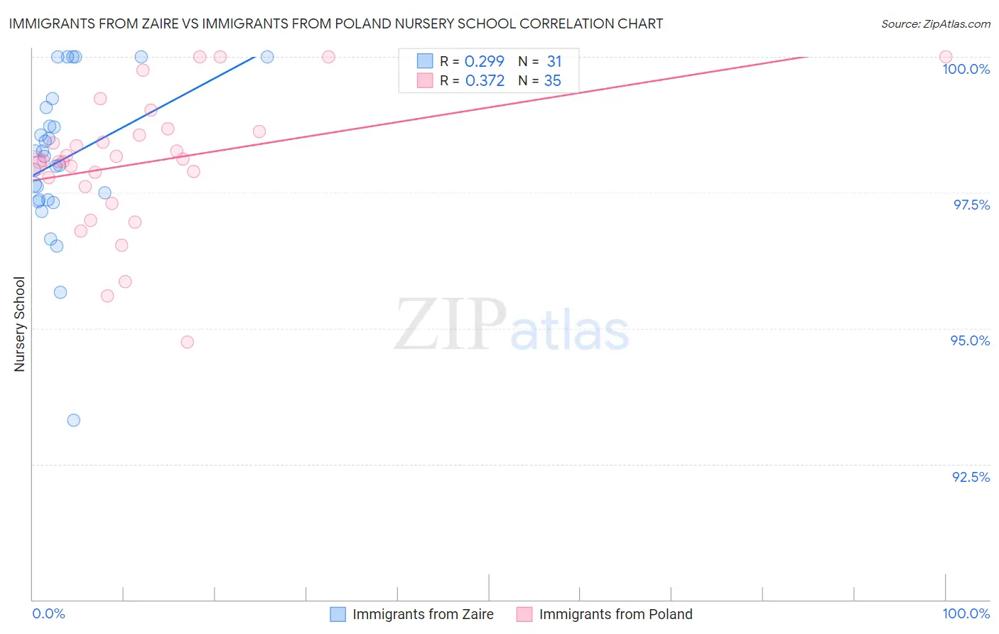 Immigrants from Zaire vs Immigrants from Poland Nursery School