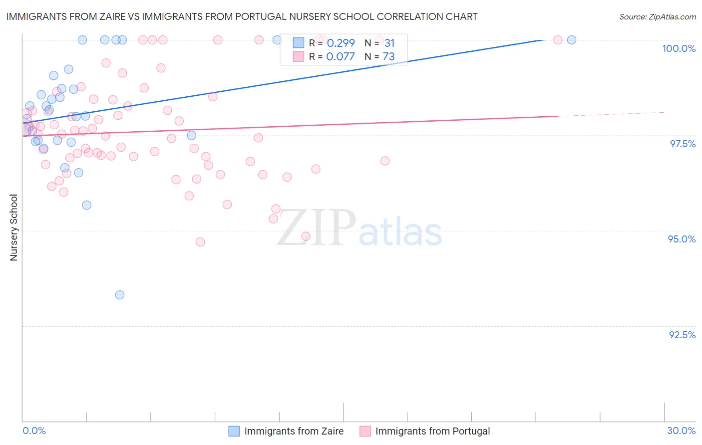 Immigrants from Zaire vs Immigrants from Portugal Nursery School