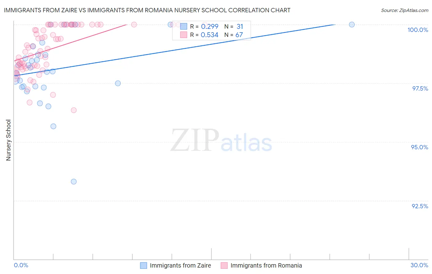 Immigrants from Zaire vs Immigrants from Romania Nursery School