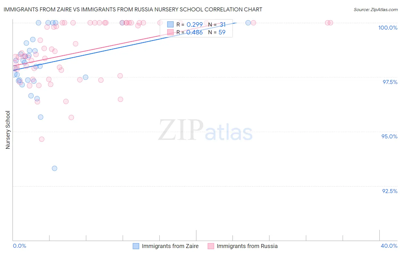 Immigrants from Zaire vs Immigrants from Russia Nursery School