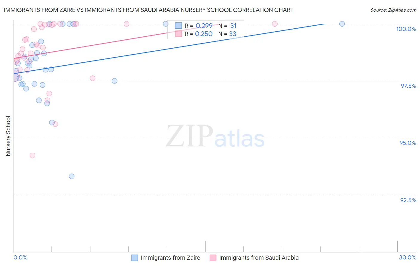 Immigrants from Zaire vs Immigrants from Saudi Arabia Nursery School