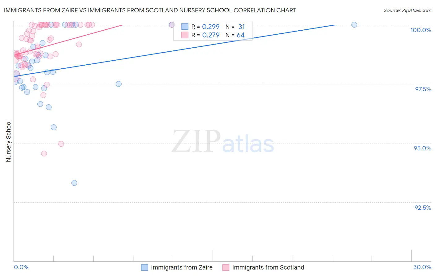 Immigrants from Zaire vs Immigrants from Scotland Nursery School