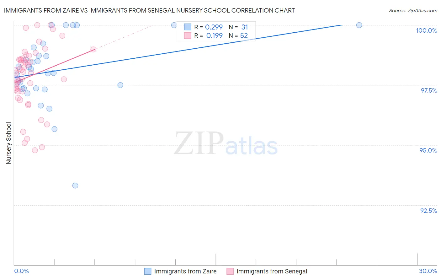 Immigrants from Zaire vs Immigrants from Senegal Nursery School