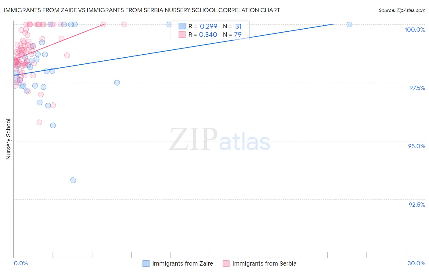 Immigrants from Zaire vs Immigrants from Serbia Nursery School