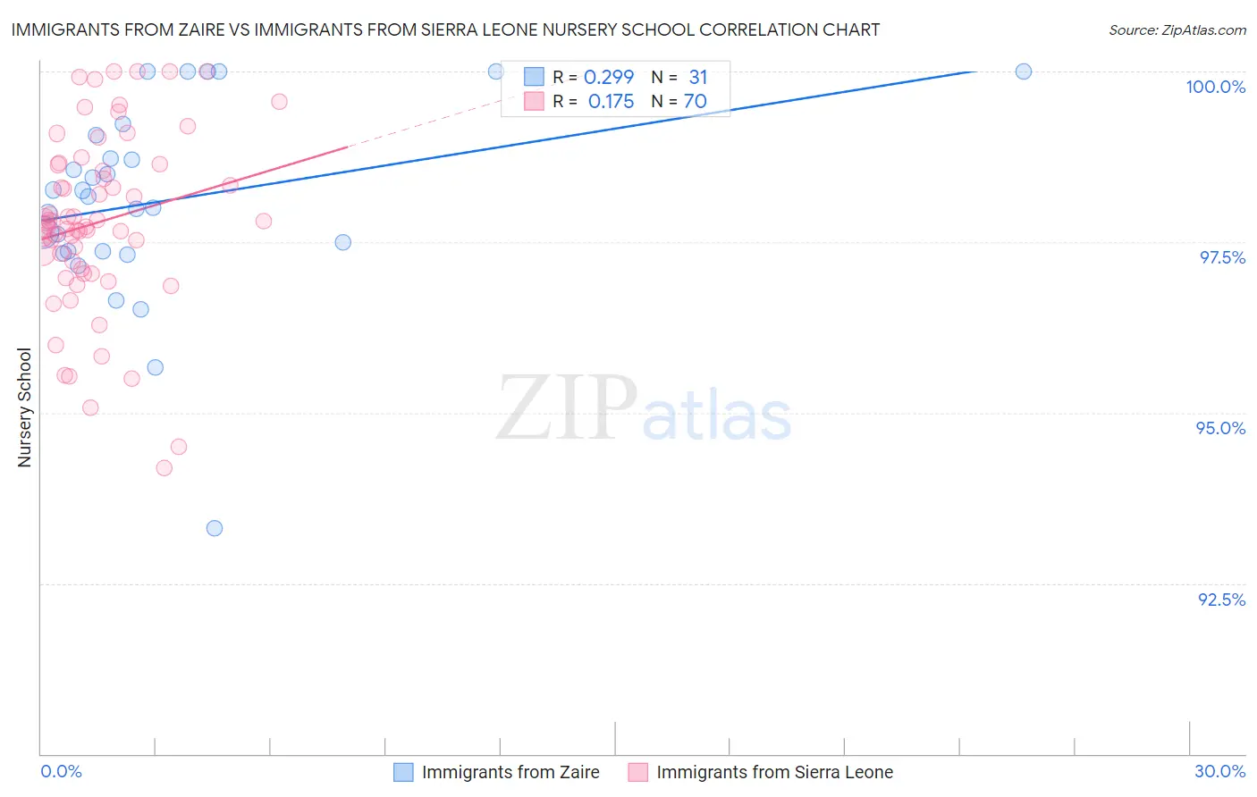 Immigrants from Zaire vs Immigrants from Sierra Leone Nursery School